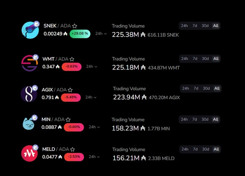 Snek Has Become The Most Traded Asset Ever In The History Of Cardano