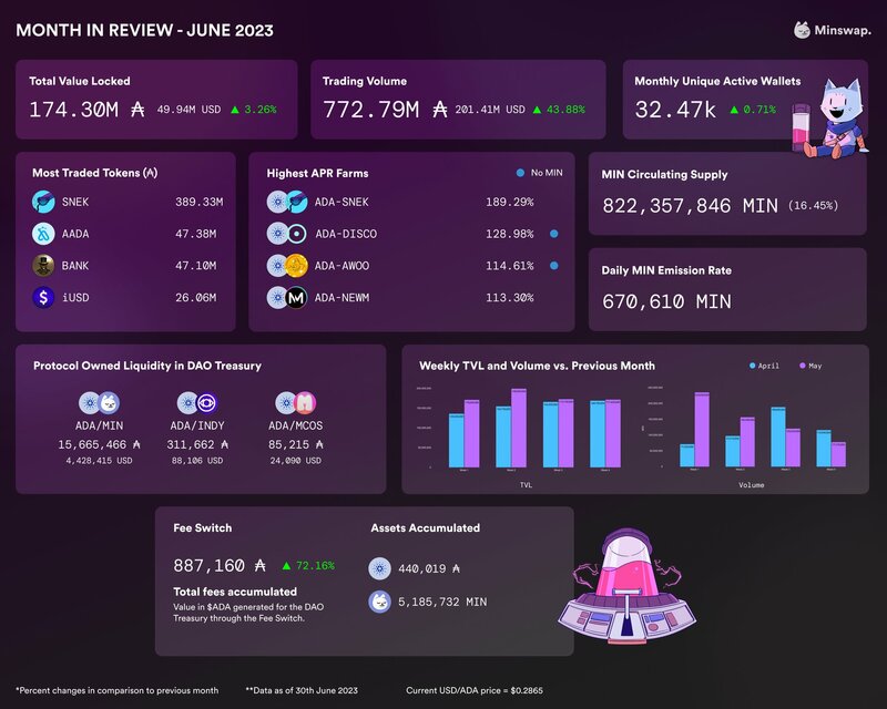 Snek Accounts For 50% Of Minswap Monthly Trading Volume