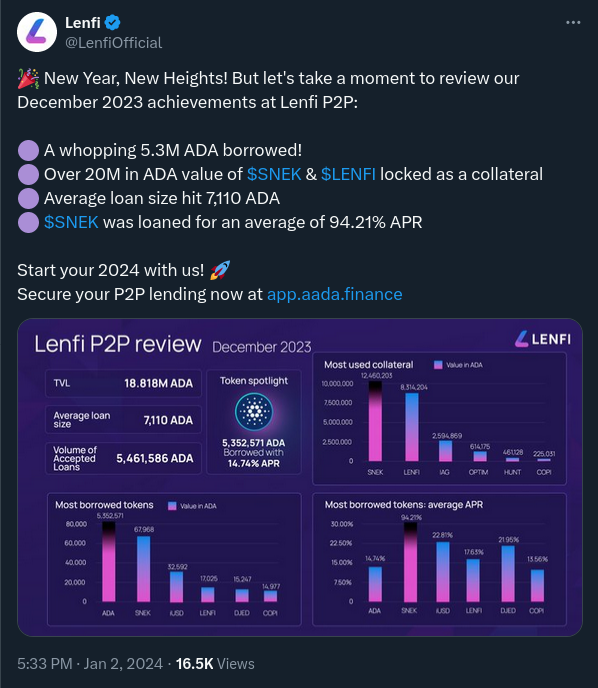 SNEK Most Used Colateral for 7 months straight