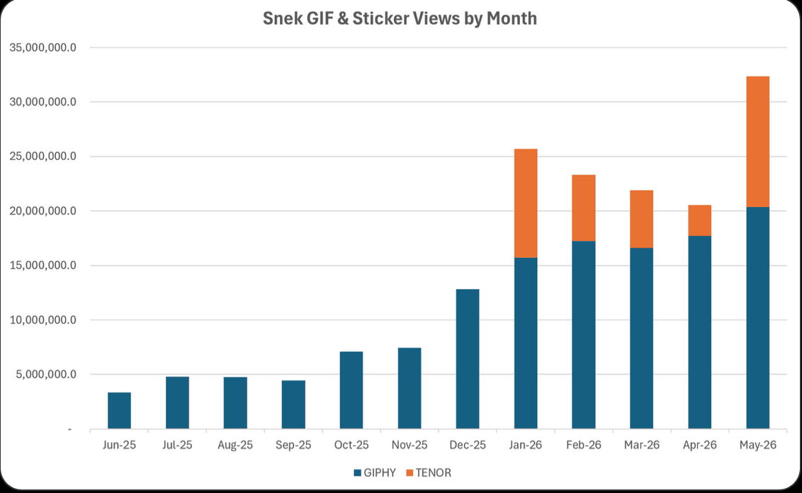 $SNEK GIF & Sticker Views Reach New Monthly All-Time High!