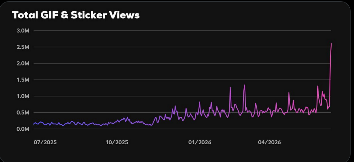 $SNEK Sets New Daily Record with 2.6 Million GIPHY Views