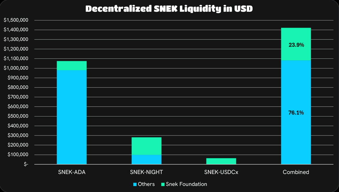 SNEK Liquidity Highlighted as Among the Healthiest in Crypto